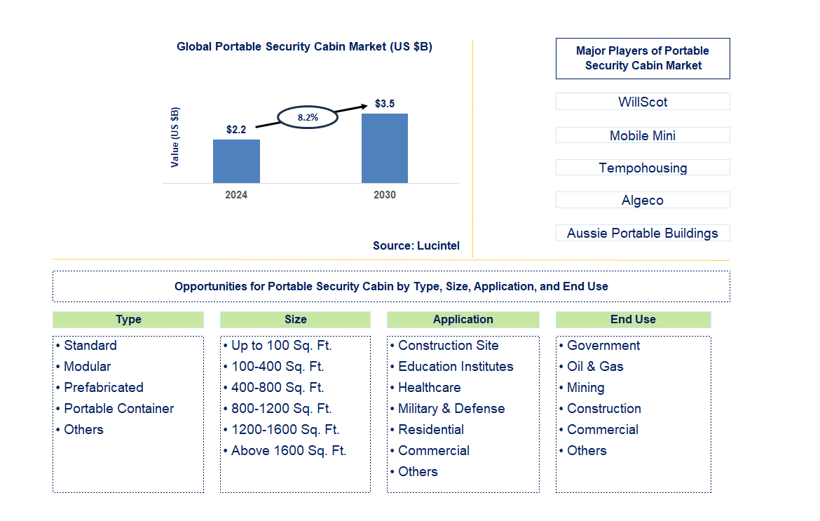 Portable Security Cabin Trends and Forecast